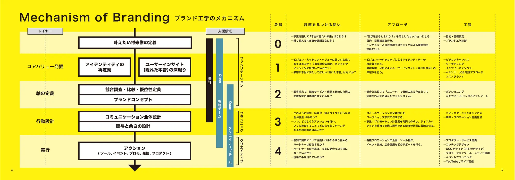 Mechanism of Branding：ブランド工学のメカニズム